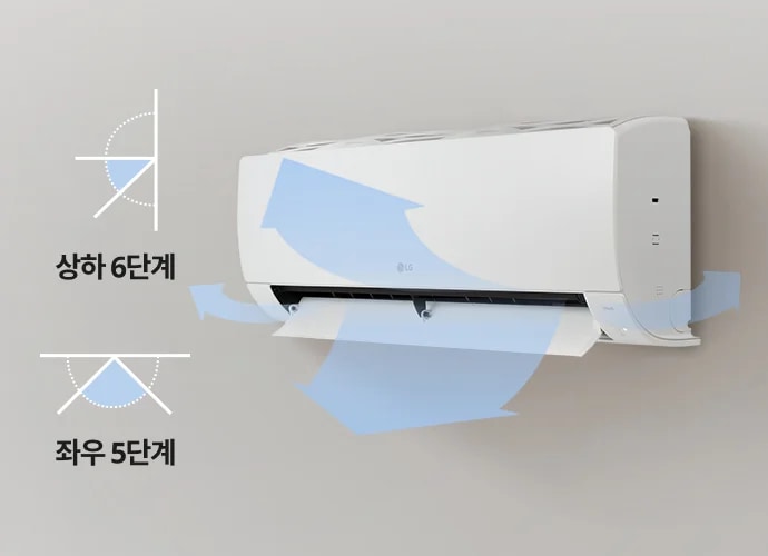벽에 설치된 흰색 LG 휘센 사계절에어컨이 보입니다. 에어컨의 아래쪽에서는 파란색 화살표가 상하좌우로 흐르는 공기의 방향을 나타내고 있습니다. 상하 6단계 및 좌우 5단계 문구와 움직이는 범위를 보여주는 각도 표현 그래픽이 있습니다.