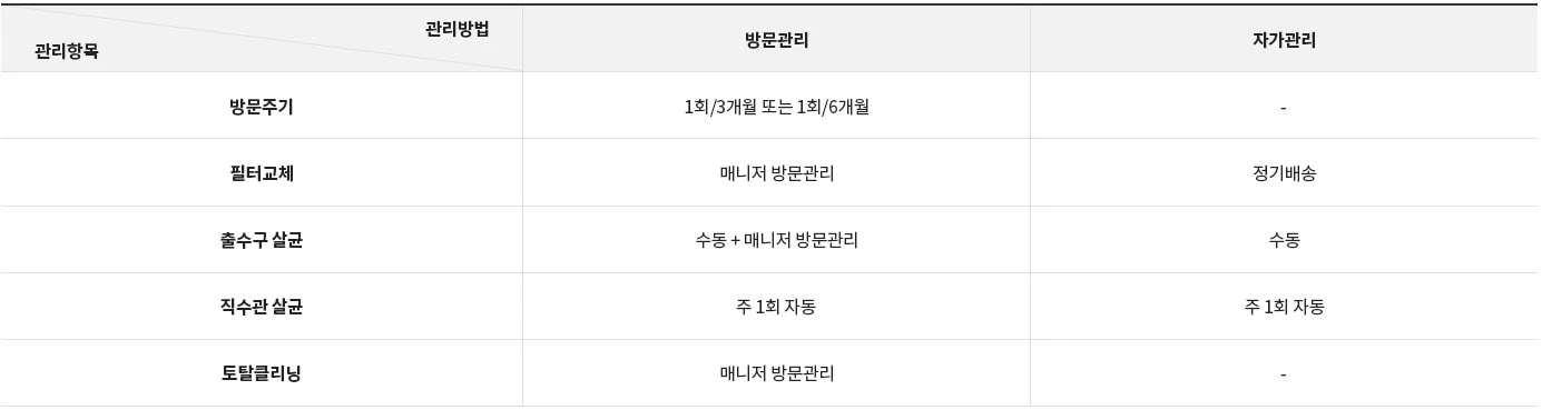 관리항목과 관리방법을 설명하는 표입니다. 관리항목에는 방문주기, 필터교체, 출수구 살균, 직수관 살균, 토탈클리닝이 포함되어 있습니다. 방문관리는 방문주기가 1회/3개월 또는 1회/6개월, 필터교체는 매니저 방문관리, 출수구 살균은 수동과 매니저 방문관리, 직수관 살균은 주 1회 자동, 토탈클리닝은 매니저 방문관리가 있습니다. 자가관리는 필터교체가 정기배송, 출수구 살균은 수동, 직수관 살균은 주 1회 자동으로 되어 있습니다.