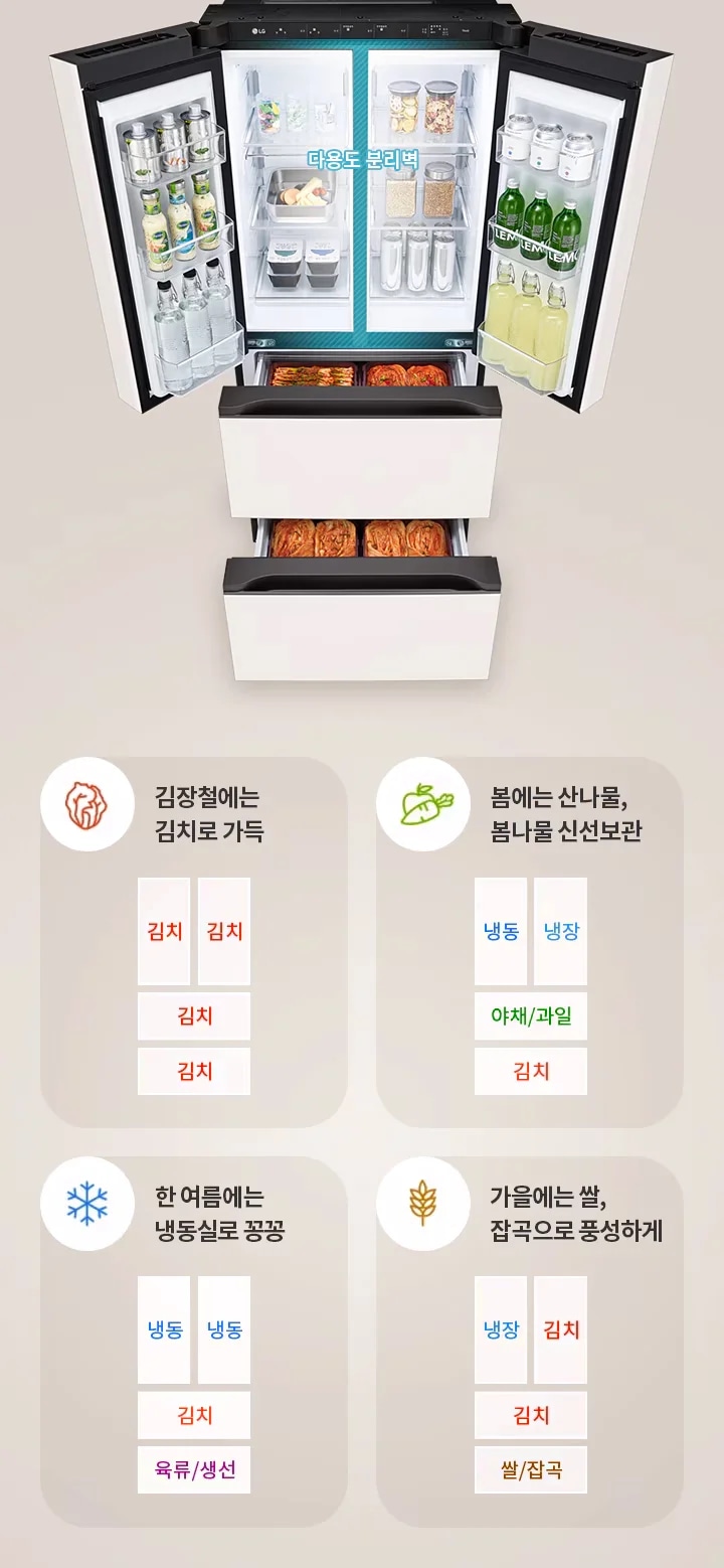 냉장고의 문이 열려 있으며, 내부에는 다양한 식품들이 보관되어 있습니다. 문 쪽에는 음료수 병과 캔이 정렬되어 있고, 내부 선반에는 반찬통과 식재료들이 놓여 있습니다. 다용도 분리벽이라는 문구가 표시되어 있습니다. 오른쪽에는 계절별로 냉장고를 활용하는 방법이 설명되어 있습니다. 김장철에는 김치로 가득, 봄에는 산나물, 봄나물 신선보관, 한 여름에는 냉동실로 꽁꽁, 가을에는 쌀, 잡곡으로 풍성하게라는 문구와 함께 각각의 보관 방법이 나열되어 있습니다.