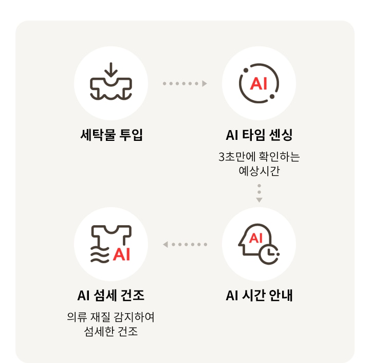 LG전자 rd25ts LG 트롬 AI 오브제컬렉션 건조기 상세이미지 6